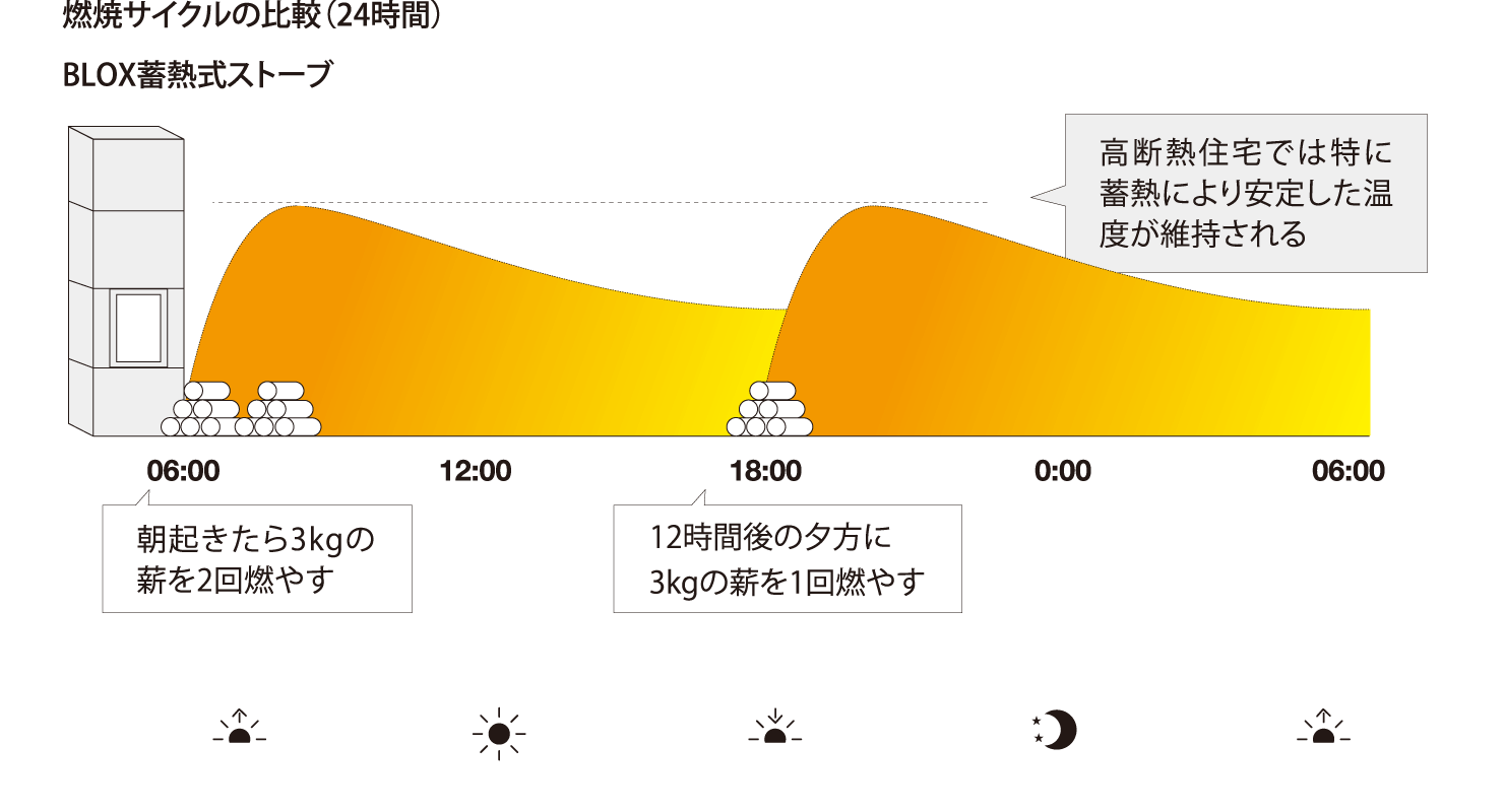 燃焼サイクルの比較（24時間） BLOX蓄熱式ストーブ