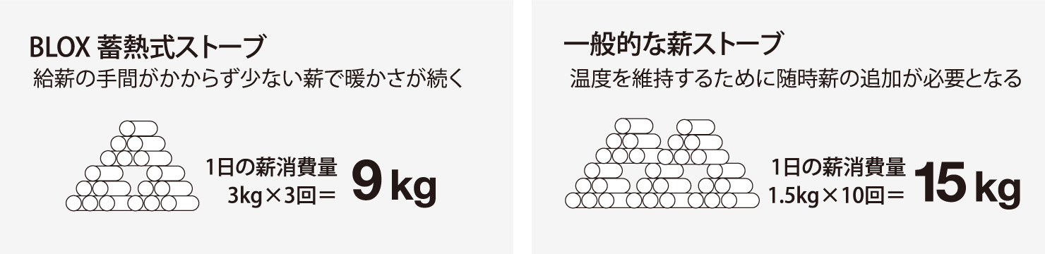 BLOX蓄熱式ストーブ 一般的な薪ストーブ